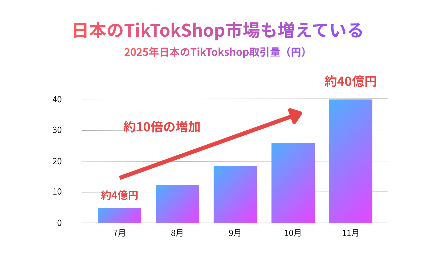 日本のTikTokShop市場推移グラフ